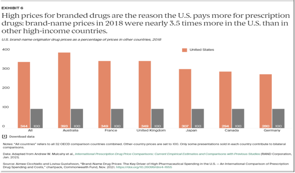 Data: Adapted from Andrew W. Mulcahy et al., International Prescription Drug Price Comparisons
