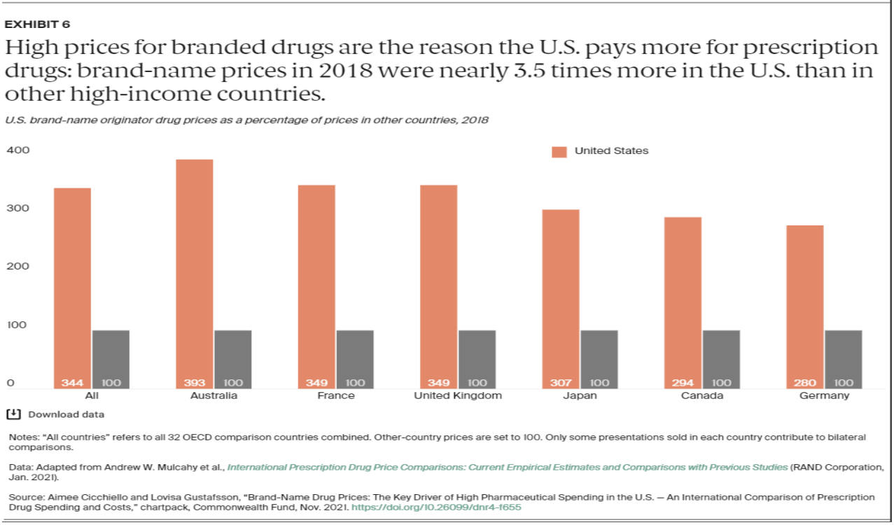 Data: Adapted from Andrew W. Mulcahy et al., International Prescription Drug Price Comparisons